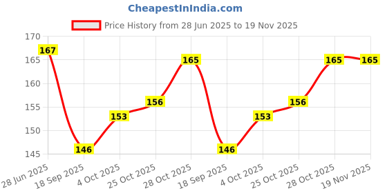 flipkart.com mgl 2020e virus protection FluFighter Eye Protective Gear, Light weight/Air vent/Transparent Laboratory Safety Goggle pack of 2 Laboratory, Wood-working, Power Tool, Welding, BlowtorchSafety Goggle mgl Price History Graph from 28 Jun 2025 to 18 Nov 2025
