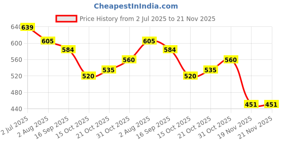flipkart.com jba 2022 1-Part Binder for Company Minutes Sheets (Book Binder) (A/4 size) with Key jba Price History Graph from 2 Jul 2025 to 21 Nov 2025