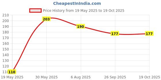 flipkart.com toss 2022 B5 Diary YES 330 Pages toss Price History Graph from 19 May 2025 to 19 Oct 2025