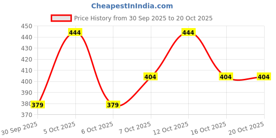 flipkart.com hauser 2022 Ball Pen hauser Price History Graph from 30 Sep 2025 to 19 Oct 2025