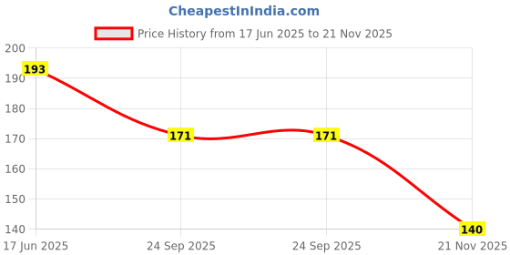 flipkart.com 2022 Cartoon Art Plastic Pencil Box Doraemon Box with Calculator for Kids Pencil box will intereset your child, Magnetic, A Jombo Pencil Box, by CHAMA Art Plastic Pencil Box chama Price History Graph from 17 Jun 2025 to 21 Nov 2025