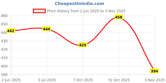 flipkart.com mi star 2022 copper blue water proof shock proof 2000 W Shock Proof Immersion Heater Rod mi star Price History Graph from 2 Jun 2025 to 3 Nov 2025