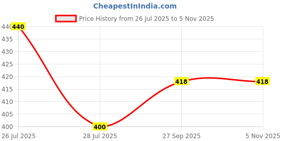 flipkart.com starbust 2022 copper red 2000 W Shock Proof Immersion Heater Rod (water) 2000 W Shock Proof Immersion Heater Rod starbust Price History Graph from 26 Jul 2025 to 4 Nov 2025