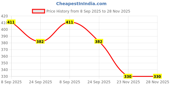 flipkart.com webilla 2022 copper red water proof shoock proof 2000 W Shock Proof Immersion Heater Rod 2000 W Immersion Heater Rod webilla Price History Graph from 8 Sep 2025 to 28 Nov 2025