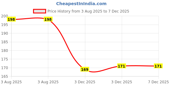 flipkart.com 4gx 2022 High speed Cube 3x3 Speed Cube Magic Puzzle Brainteaser Game Toy 4gx Price History Graph from 3 Aug 2025 to 3 Dec 2025