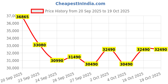 flipkart.com samsung 2022 Model 1.5 Ton 3 Star Split Inverter AC- White Maroon samsung Price History Graph from 20 Sep 2025 to 18 Oct 2025