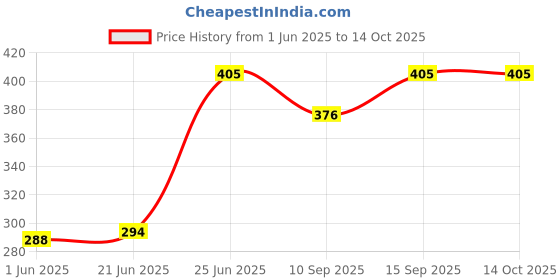 flipkart.com rentoor 2022 NEW P47 Foldable Wireless/Gaming /Gym / Dynamic Bass Sound Headphone Bluetooth Headset rentoor Price History Graph from 1 Jun 2025 to 13 Oct 2025