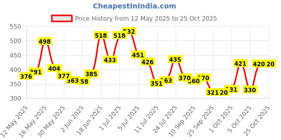flipkart.com rasco 2022 WCUP BALL Football - Size: 5 rasco Price History Graph from 12 May 2025 to 24 Oct 2025