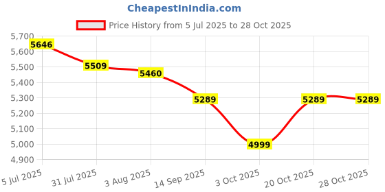 flipkart.com morphy richards 2023 1000 W Mixer Grinder morphy richards Price History Graph from 5 Jul 2025 to 28 Oct 2025