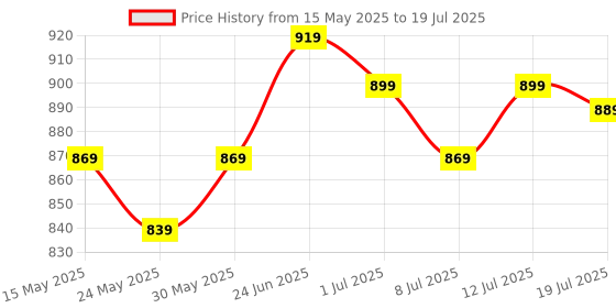 flipkart.com allen solly 2023 Edition Analog Watch- For Men AS000010P allen solly Price History Graph from 15 May 2025 to 12 Jul 2025