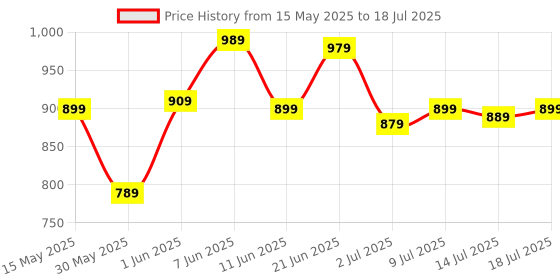 flipkart.com allen solly 2023 Edition Analog Watch- For Men AS000010Q allen solly Price History Graph from 15 May 2025 to 14 Jul 2025