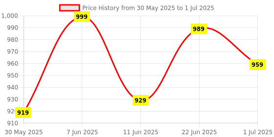 flipkart.com allen solly 2023 Edition Analog Watch - For Men AS000010R allen solly Price History Graph from 30 May 2025 to 1 Jul 2025