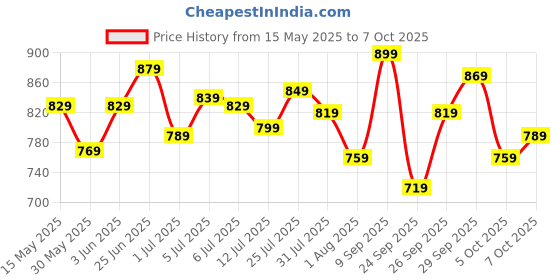flipkart.com allen solly 2023 Edition Analog Watch- For Men AS000046A allen solly Price History Graph from 15 May 2025 to 5 Oct 2025