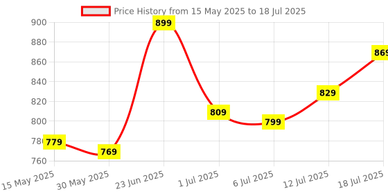 flipkart.com allen solly 2023 Edition Analog Watch- For Men AS000046B allen solly Price History Graph from 15 May 2025 to 12 Jul 2025