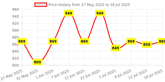 flipkart.com allen solly 2023 Edition Analog Watch- For Men AS000046C allen solly Price History Graph from 27 May 2025 to 12 Jul 2025