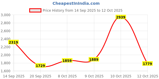 flipkart.com allen solly 2023 Edition Analog Watch - For Men AS000049E allen solly Price History Graph from 14 Sep 2025 to 12 Oct 2025
