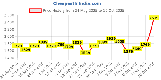 flipkart.com allen solly 2023 Edition Analog Watch - For Men AS000050A allen solly Price History Graph from 24 May 2025 to 9 Oct 2025