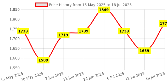 flipkart.com allen solly 2023 Edition Analog Watch- For Men AS000050C allen solly Price History Graph from 15 May 2025 to 12 Jul 2025