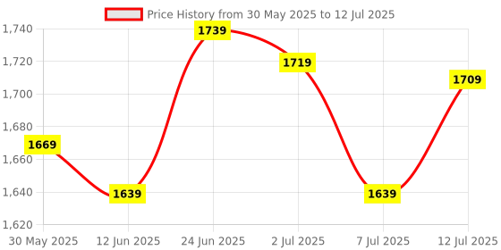 flipkart.com allen solly 2023 Edition Analog Watch- For Men AS000050D allen solly Price History Graph from 30 May 2025 to 12 Jul 2025