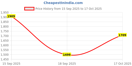 flipkart.com allen solly 2023 Edition Analog Watch- For Men AS000051B allen solly Price History Graph from 15 Sep 2025 to 17 Oct 2025