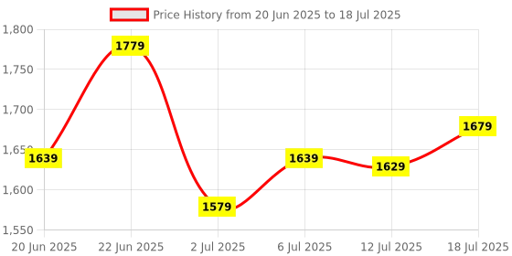 flipkart.com allen solly 2023 Edition Analog Watch - For Men AS000051C allen solly Price History Graph from 20 Jun 2025 to 12 Jul 2025
