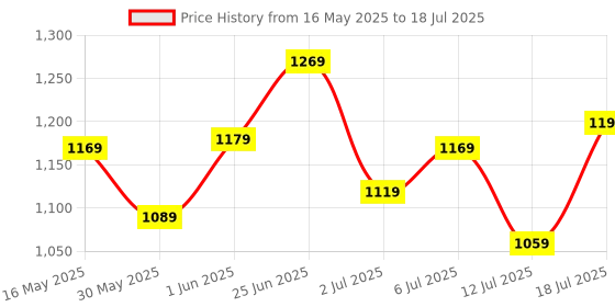 flipkart.com peter england 2023 Edition Analog Watch- For Men PE000017P peter england Price History Graph from 16 May 2025 to 12 Jul 2025