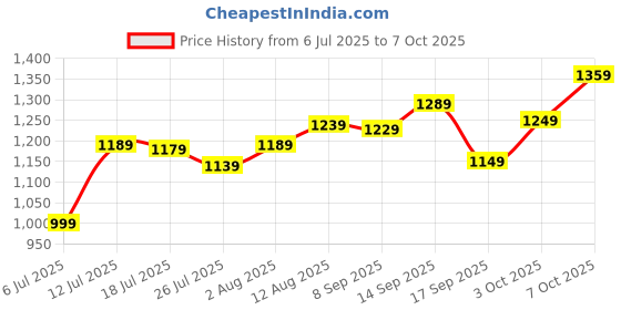 flipkart.com peter england 2023 Edition Analog Watch - For Men PE000017R peter england Price History Graph from 6 Jul 2025 to 7 Oct 2025