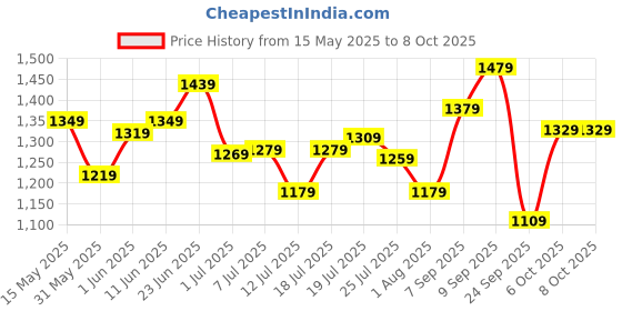 flipkart.com peter england 2023 Edition Analog Watch- For Men PE000057A peter england Price History Graph from 15 May 2025 to 8 Oct 2025