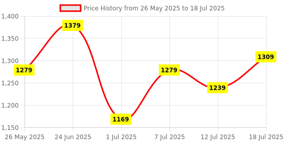flipkart.com peter england 2023 Edition Analog Watch- For Men PE000057B peter england Price History Graph from 26 May 2025 to 12 Jul 2025