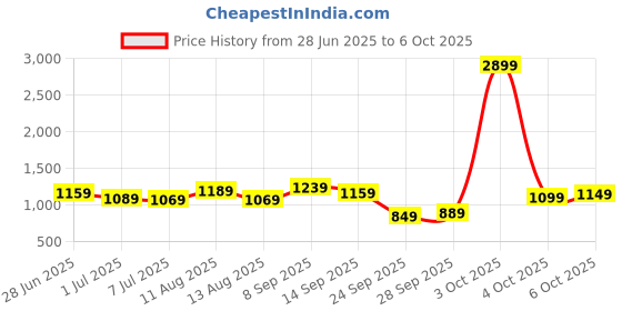 flipkart.com peter england 2023 Edition Analog Watch - For Men PE000058A peter england Price History Graph from 28 Jun 2025 to 4 Oct 2025