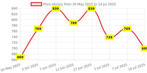 flipkart.com peter england 2023 Edition Analog Watch - For Men PE000058B peter england Price History Graph from 30 May 2025 to 14 Jul 2025