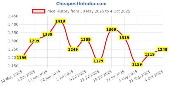 flipkart.com peter england 2023 Edition Analog Watch- For Men PE000060A peter england Price History Graph from 30 May 2025 to 4 Oct 2025