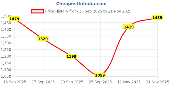 flipkart.com peter england 2023 Edition Analog Watch - For Men PE000060D peter england Price History Graph from 16 Sep 2025 to 21 Nov 2025