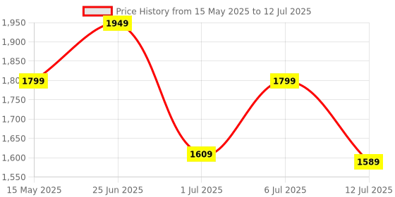 flipkart.com peter england 2023 Edition Analog Watch- For Men PE000061D peter england Price History Graph from 15 May 2025 to 12 Jul 2025