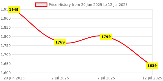 flipkart.com peter england 2023 Edition Analog Watch - For Men PE000061E peter england Price History Graph from 29 Jun 2025 to 12 Jul 2025
