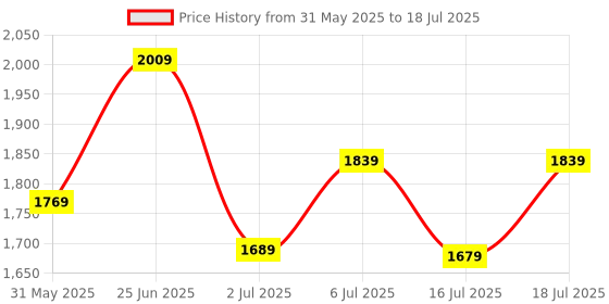 flipkart.com peter england 2023 Edition Analog Watch - For Men PE000063A peter england Price History Graph from 31 May 2025 to 16 Jul 2025