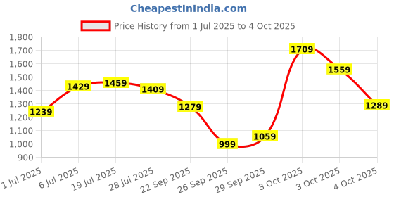 flipkart.com peter england 2023 Edition Analog Watch - For Men PE000064A peter england Price History Graph from 1 Jul 2025 to 4 Oct 2025