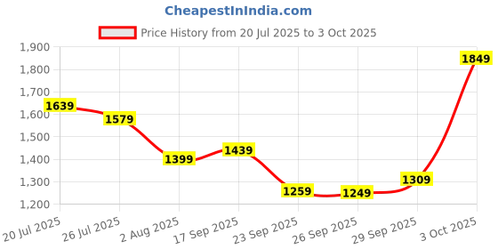 flipkart.com peter england 2023 Edition Analog Watch - For Men PE000064B peter england Price History Graph from 20 Jul 2025 to 3 Oct 2025