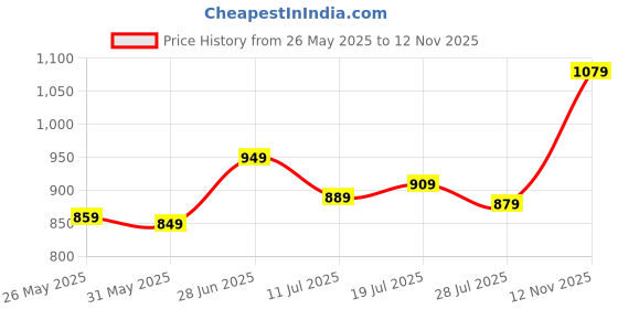 flipkart.com allen solly 2023 Edition Analog Watch - For Women AS000015I allen solly Price History Graph from 26 May 2025 to 12 Nov 2025