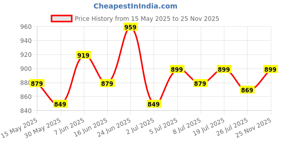 flipkart.com allen solly 2023 Edition Analog Watch- For Women AS000047A allen solly Price History Graph from 15 May 2025 to 25 Nov 2025