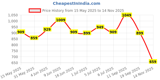 flipkart.com allen solly 2023 Edition Analog Watch- For Women AS000047B allen solly Price History Graph from 15 May 2025 to 14 Nov 2025