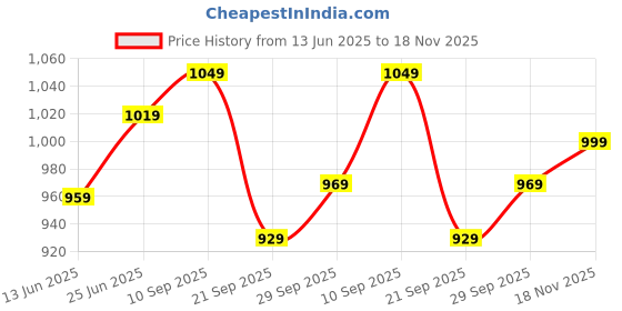flipkart.com allen solly 2023 Edition Analog Watch- For Women AS000055B allen solly Price History Graph from 13 Jun 2025 to 18 Nov 2025