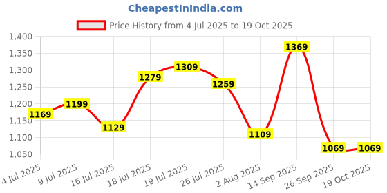 flipkart.com allen solly 2023 Edition Analog Watch- For Women AS000056A allen solly Price History Graph from 4 Jul 2025 to 18 Oct 2025
