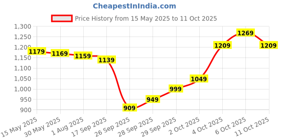 flipkart.com allen solly 2023 Edition Analog Watch- For Women AS000056B allen solly Price History Graph from 15 May 2025 to 11 Oct 2025