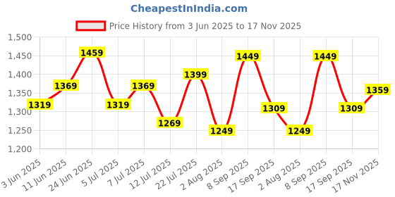flipkart.com allen solly 2023 Edition Analog Watch- For Women AS000057C allen solly Price History Graph from 3 Jun 2025 to 17 Nov 2025