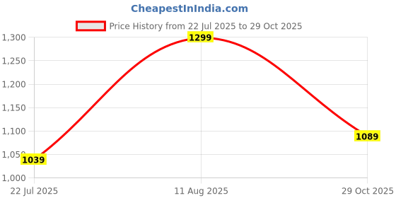 flipkart.com van heusen 2023 Edition Analog Watch - For Women VH000010K van heusen Price History Graph from 22 Jul 2025 to 29 Oct 2025