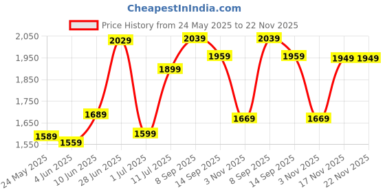 flipkart.com van heusen 2023 Edition Analog Watch - For Women VH000044D van heusen Price History Graph from 24 May 2025 to 21 Nov 2025