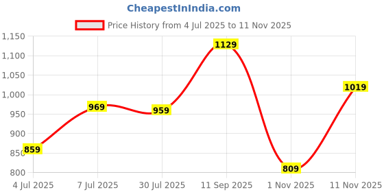 flipkart.com van heusen 2023 Edition Analog Watch - For Women VH000049A van heusen Price History Graph from 4 Jul 2025 to 11 Nov 2025
