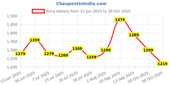 flipkart.com van heusen 2023 Edition Analog Watch - For Women VH000049D van heusen Price History Graph from 13 Jun 2025 to 30 Oct 2025