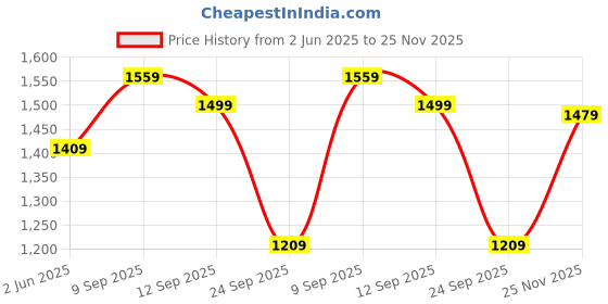 flipkart.com van heusen 2023 Edition Analog Watch - For Women VH000049E van heusen Price History Graph from 2 Jun 2025 to 25 Nov 2025